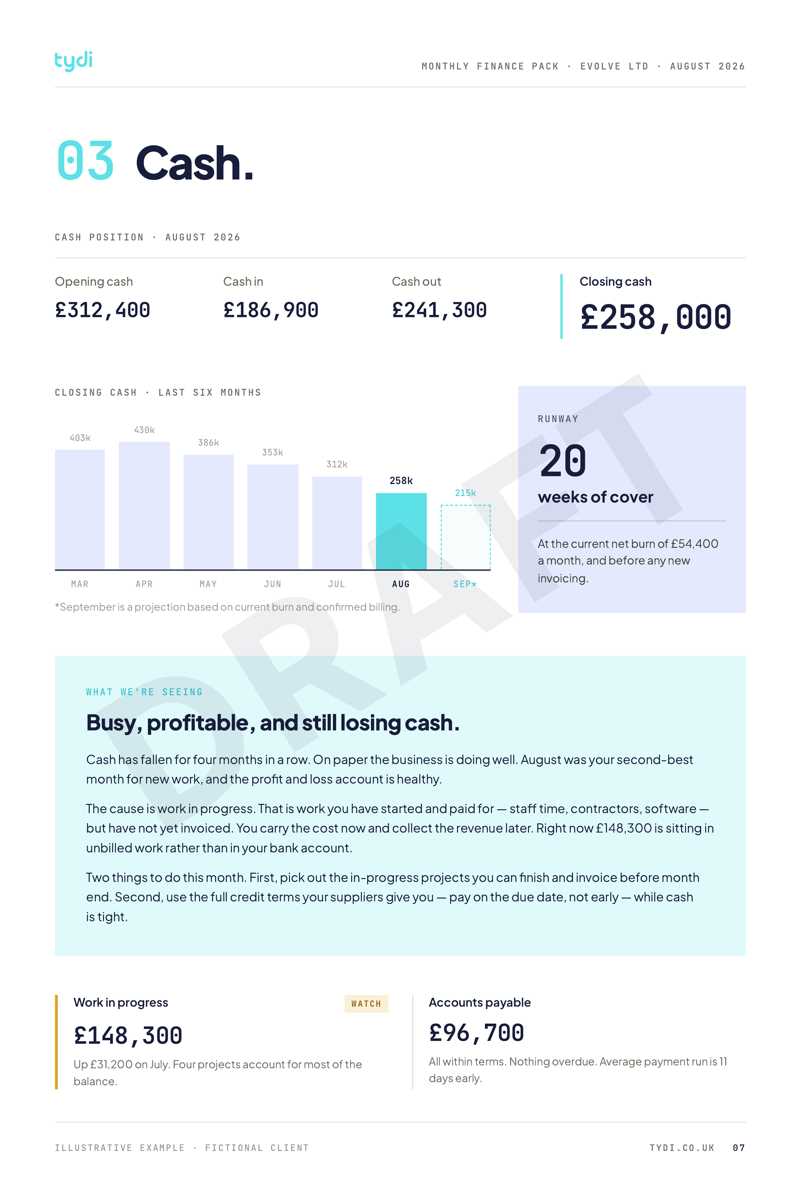 A page from a Tydi Core monthly finance pack, showing closing cash, a six-month cash chart and a written summary of what changed.